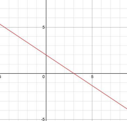 Write the equation of the line given the graph. Enter your equation in y=mx+b without spaces.