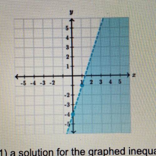 Is (1, -1) a solution for the graphed inequality?Explain.

What does the boundary line tell us abo