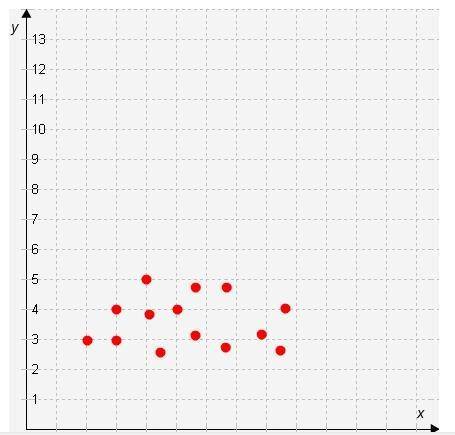 Select the correct answer.

What association does the scatter plot show? (Image Attached.)
-Answer