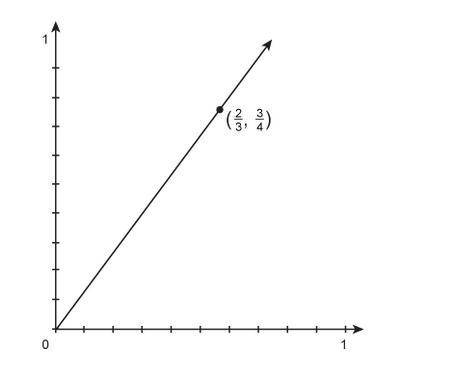 Please help me asap

This graph shows a proportional relationship.
What is the constant of proport