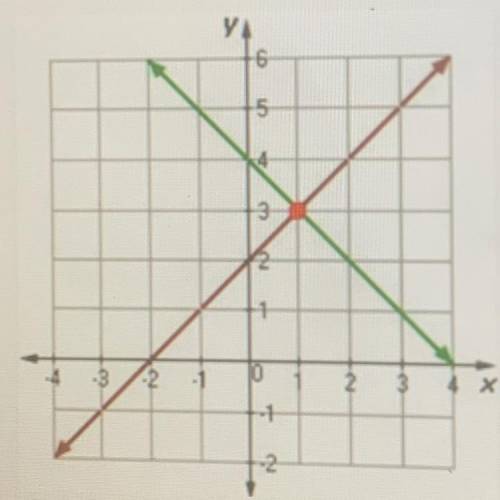 Using the graph below, identify the equations in the system.