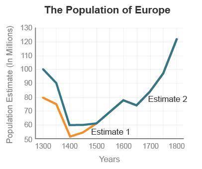 Review the graph.

According to both estimates, how long did it take Europe’s population to begin