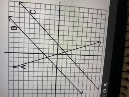 Which line is the graph of x+3=y