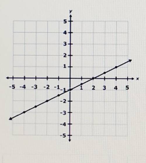 Select the equation that represents the graph of the line.

A. y= x - 1B. y - 1/2x - 1C. y = 1/2x