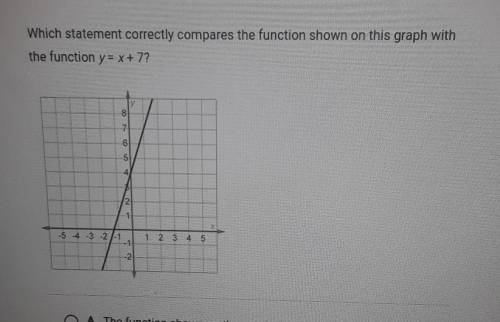 PLEASE HELP!!!

A. the function shown on the graph has a greater rate of change, but a lower start