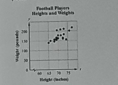The scatterplot below shows the relationship between the heights of football players and the total