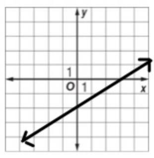 Find the X and Y intercepts of this graph
