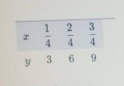 Does the following table show a proportional relationship between the variables I and y? 1 2 3 4 4