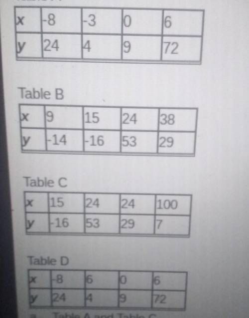 Each of the following tables you find a relationship between an input x and an output y which of th