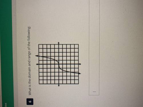 What is the domain and range for following graph