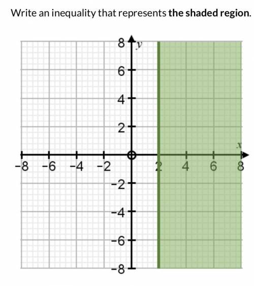 Maths 
Inequality Graph