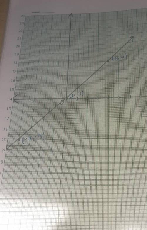 A coordinate plane with a line passing through (negative 4, negative 4), (0, 0) and (4, 4). Which is