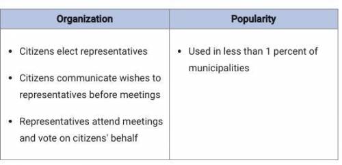 Which form of municipal government best completes the title of the chart?

A: Council-Manager Plan
