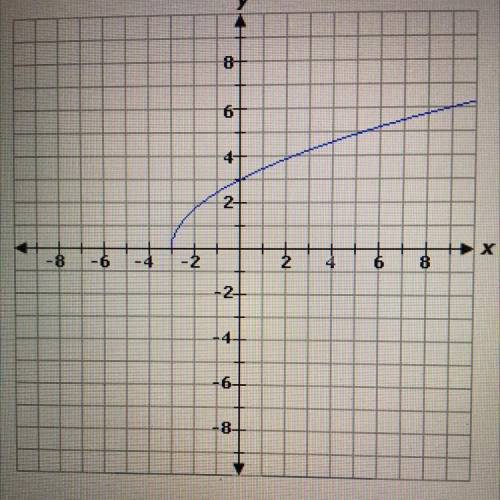 What is the end behavior of the radical function represented by this graph?

A. As x decreases in