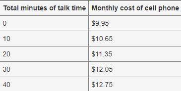 A cell phone plan has a monthly cost that is shown in the table below. What is the correct statemen