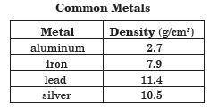 Several common metals are listed in this chart. Assuming equal masses of each, a cube of what metal