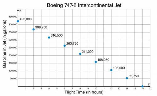 *PLEASE HELP*

The Boeing 747-8 Intercontinental Jet can carry approximately 422,000 gallons o