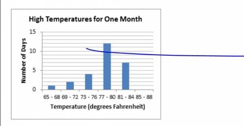 The histogram provided summarizes the high temperature recorded each day for one month. Which of th