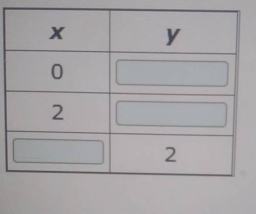 An equation is given. Complete the table to show the relationship between values of x and y