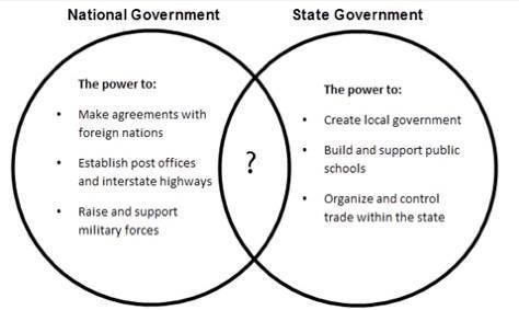 BRAINLIEST

The Venn diagram below shows some of the services provided by national and stat