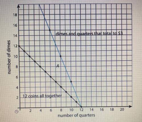 On the coordinate plane shown, one line shows combinations of dimes and quarters that are

worth $