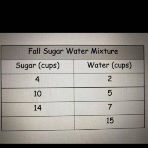 The tables shows the amount of sugar and the amount of water used in the fall. How many cups of sug