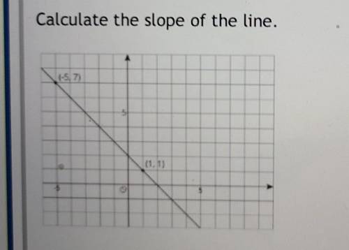 Calculate the slope of the line
