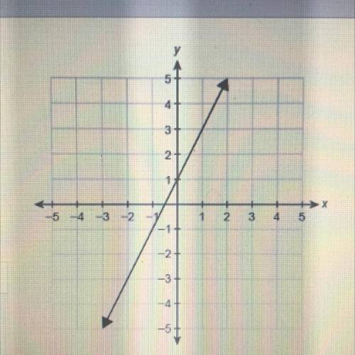 Please answer ASAP! A function graphed f(x) is graphed on the coordinate plane. What is the functio