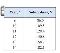 The table shows the numbers of cellular phone subscribers S (in millions) in the United states from