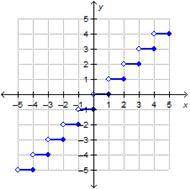 PLEASEEEE HELP!!
Which is the graph of y = ⌊x⌋ – 2?