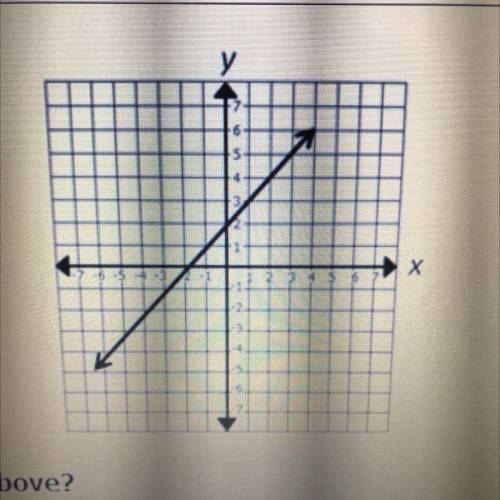What is the slope of the line graphed above ?