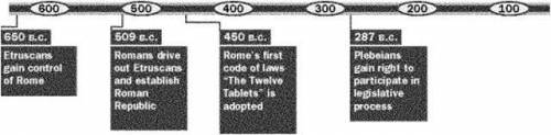 How many years was it before the Roman Republic established a code of laws?

a. 222 years
c. 131 y