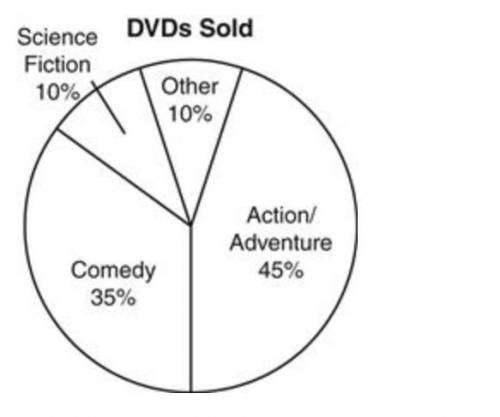 At a department store, a total of 12,568 DVDs were sold last year. The circle graph below shows the