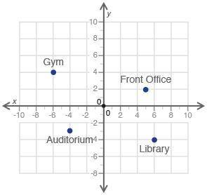 The map shows the location of four places in a school.

A coordinate plane is shown. There is a po