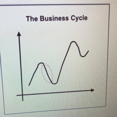 In this blank graph of the business cycle, what does the red circled area on the grap

Contraction