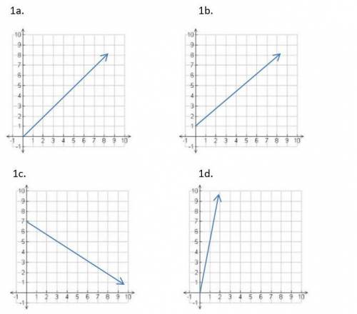 Which of the following graphs shows a proportional relationship? (select all that apply)
