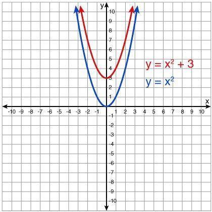 A quadratic function models the graph of a parabola. The quadratic functions, y = x^2 and y = x^2 +