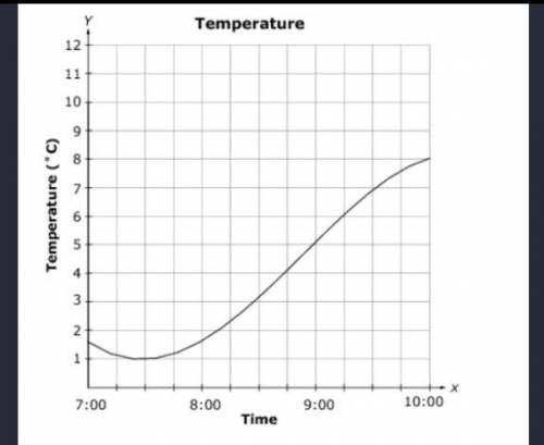 The outside temperature (in degree Celcius) is modeled as a function of time. Consider this graph o