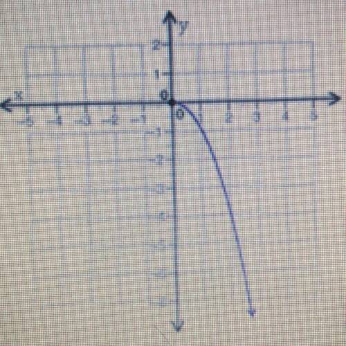 Question 3 (4 points)

(04.05)
Which description best describes the graph? (4 points)
10
O a
Linea