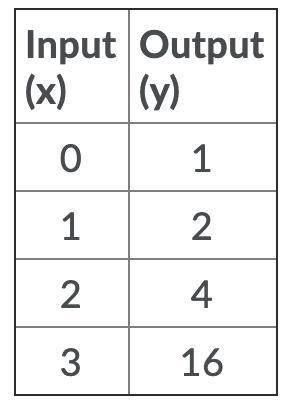 Which statement best explains whether the table represents a linear or nonlinear function?