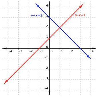 The graph below shows two functions, f(x) and g(x). State all the v