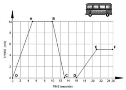 The graph below shows how the speed of a bus change during part of a journey. Use this graph to ans
