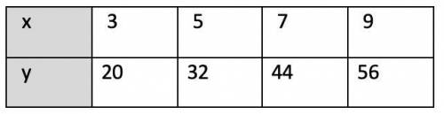 Which table represents the same linear relationship as y =2x + 6.