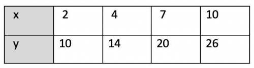 Which table represents the same linear relationship as y =2x + 6.