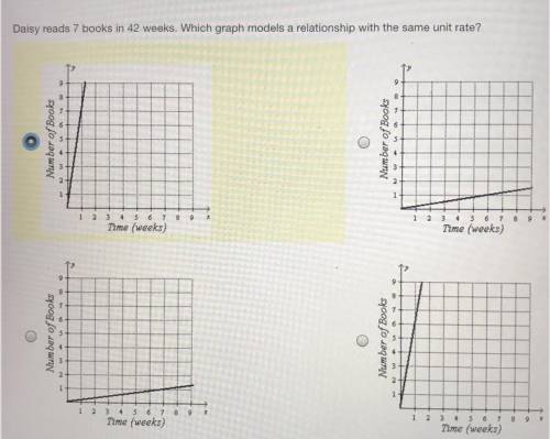 Daisy reads 7 books in 42 weeks. Which graph models a relationship with the same unit rate?
