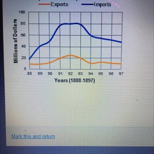 The graph shows exports and imports between the united states and cuba in the late 1800s what does