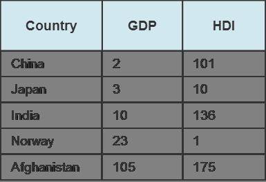 Which country listed has the highest human development ranking?

Which 2 countries listed have ver