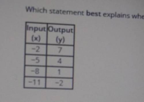 Which statement best explains whether the table represents a linear or nonlinear function?

A.) It