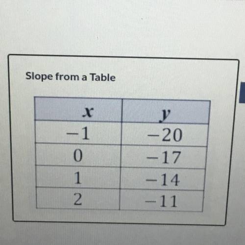 What is the equation of the line described by this table?

Multiple choice options are:
1/3
-1/3
3