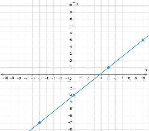 What is the equation of this line?
y=4/5x+3 
y=4/5x−3 
y=−4/5x−3 
y=5/4x−3